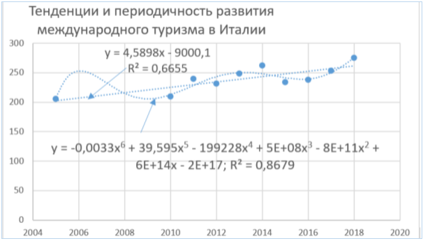 Рост валового внутреннего продукта от международноготуризма в Италии, 2005–2018 гг.
