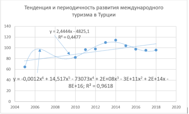 Рост валового внутреннего продукта от международного туризма в Турции в 2005–2018 гг.