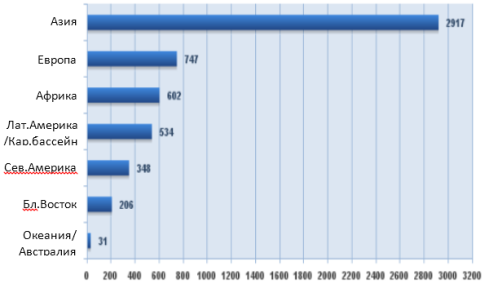 Пользователи интернета (Миллион, июнь 2022 года)