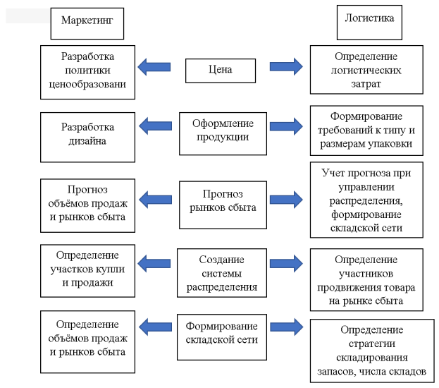 Взаимодействие маркетинга и логистики