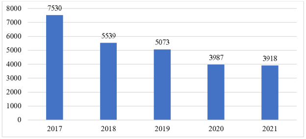 Динамика преступлений по ст. 116, 116.1, 117 УК РФ за 2017–2021 г. [1, с. 87]