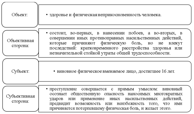 Уголовно-правовая характеристика побоев [2, c. 81]
