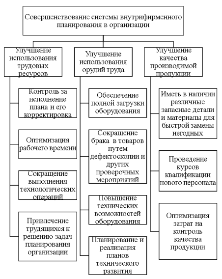 Модель совершенствования внутрифирменного планирования на предприятиях малого бизнеса