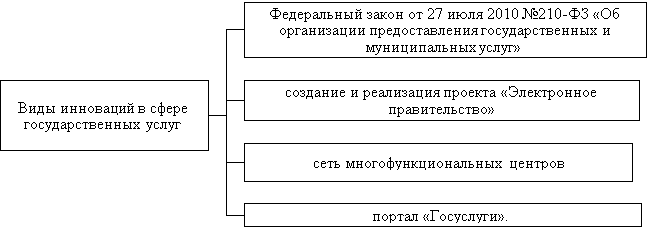 Виды инноваций в сфере государственных услуг [4,с. 197].