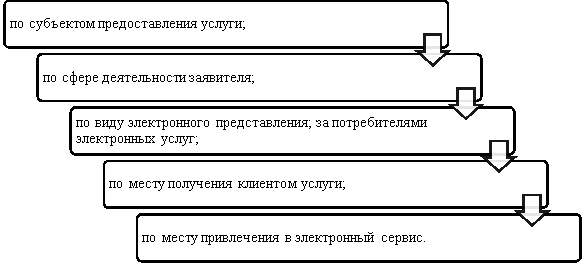 Классификация государственных электронных услуг [4,с. 197]