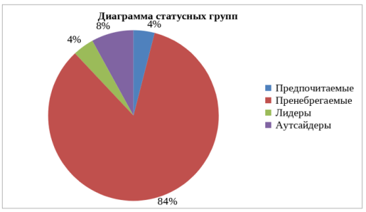 Процентное соотношение статусных групп во 2 классе