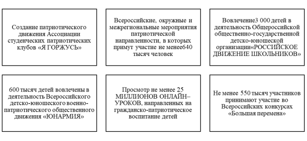 Планируемые показатели реализации Федерального проекта «Патриотическое воспитание» к 2024 году. Источник: [6]