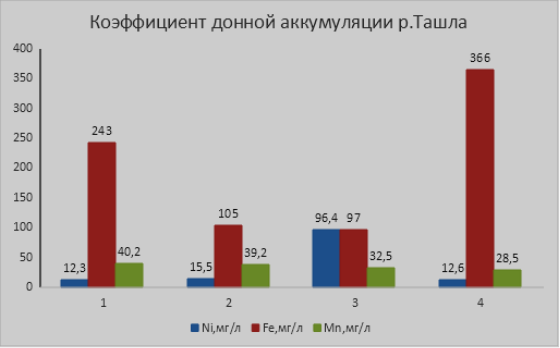 Коэффициент донной аккумуляции в р.Ташла