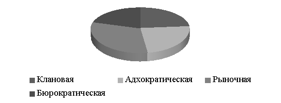 Имеющаяся корпоративная культура АО «МАКС-М»