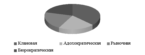 Корпоративная культура, которая для сотрудников АО «МАКС-М» будет идеальной