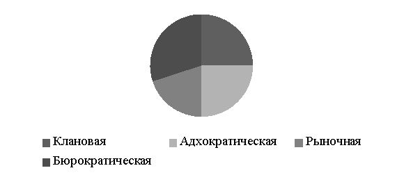 Идеальная корпоративная культура для сферы услуг