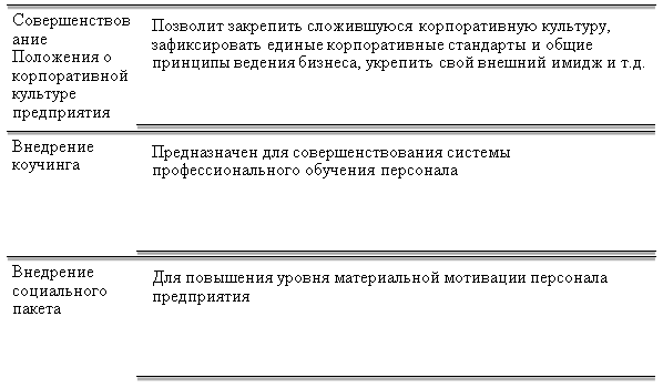 Программа мероприятий по решению проблемы в системе управления корпоративной культурой на АО «МАКС-М»