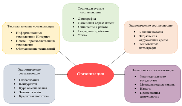 Факторы влияющие на деятельность организации
