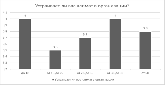 Показатели удовлетворённости климата в организации