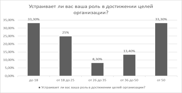 Показатели удовлетворённостью ролью в достижении целей организации