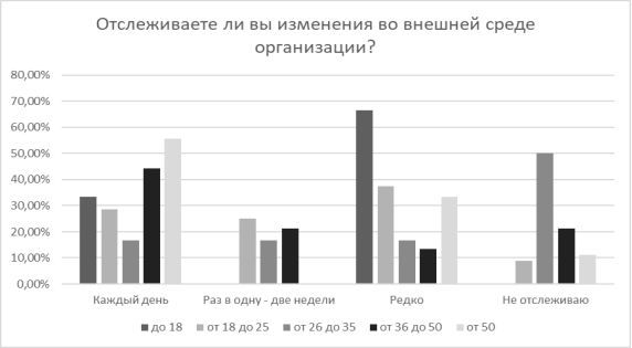Показатели отслеживания изменений во внешней среде