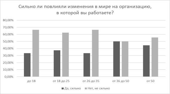 Мнение респондентов касаемо влияния изменений в мире на организацию