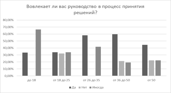 Показатели вовлечённости сотрудников в процесс принятия решений