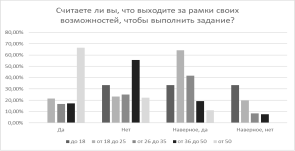 Мнение опрошенных насчёт их вклада в рабочий процесс