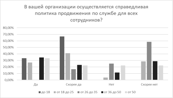 Мнение респондентов касаемо политики продвижения в организации