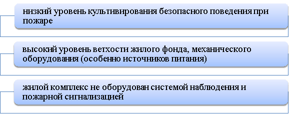 Условия, способствующие возникновению и развитию пожаров в жилом секторе 4