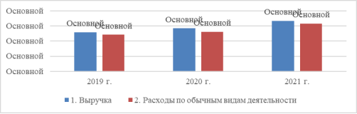 Анализ динамики показателей выручка и себестоимость продаж «Бонус» за период 2019–2021 года