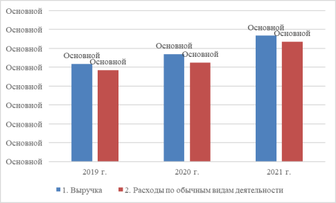 Выручка и себестоимость продаж «Бонус» за 2019–2021 года