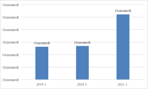 Чистая прибыль «Бонус» за 2019–2021 года