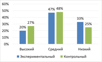 Диаграмма сформированности социальной компетенции подростков в экспериментальном и контрольном классах
