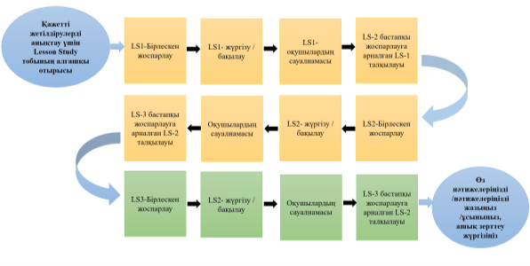 Структура подхода Lesson Study