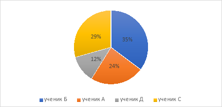 Показатели учащихся, нарушающих дисциплину в 7 «Д» классе.