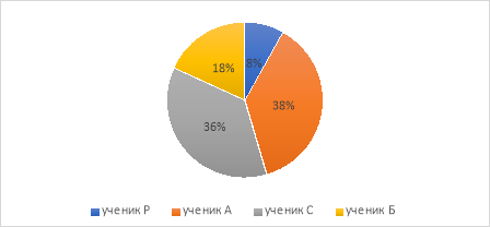 Показатель неактивных учащихся в 9 «В» классе
