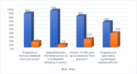 Результаты анкетирования учащихся 7 «Д» класса