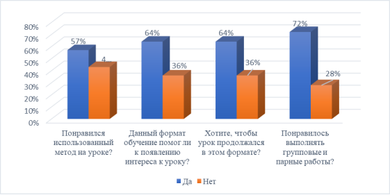 Результаты анкетирования учащихся 9 "В" класса
