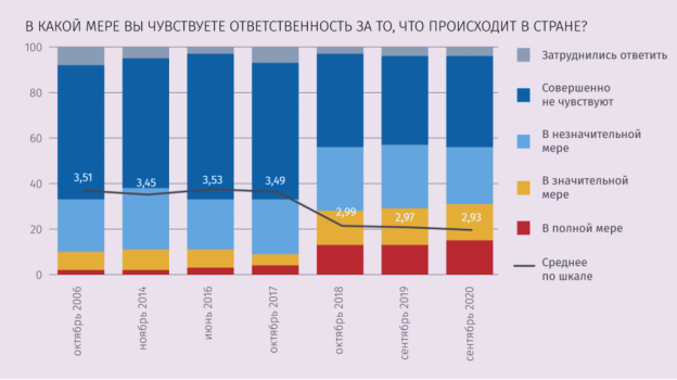Исследование «Левада-центра» на тему «Чувство ответственности за то, что происходит в стране»