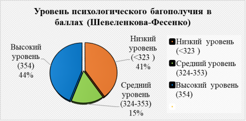 Распределение показателей уровня психологического благополучия в исследуемой выборке