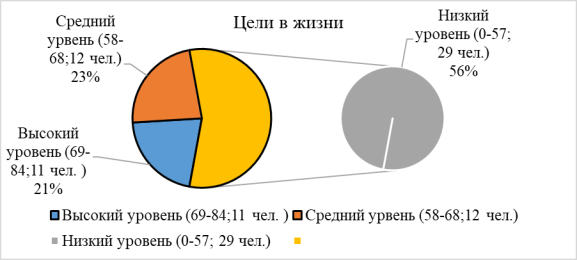 Распределение уровня показателей по шкале «цели в жизни» в исследуемой выборке