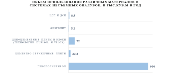 График использования различных материалов в системах несъемных опалубок