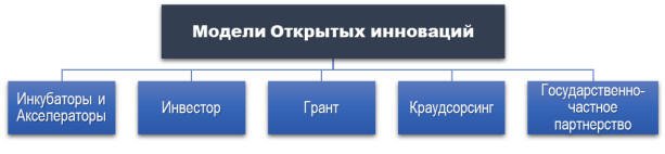 Модели открытых инноваций