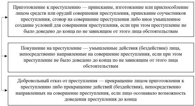Дефиниции приготовления к преступлению, покушения на преступление и добровольного отказа от преступления