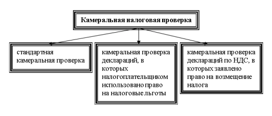 Классификация камеральных проверок