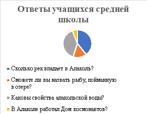 Показатели ответов учащихся средних классов на вопросы об Алакольском районе