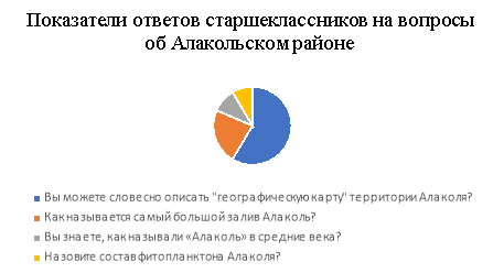 Показатели ответов старшеклассников на вопросы об Алакольском районе