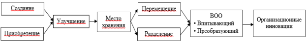 Улучшенный цикл УЗ