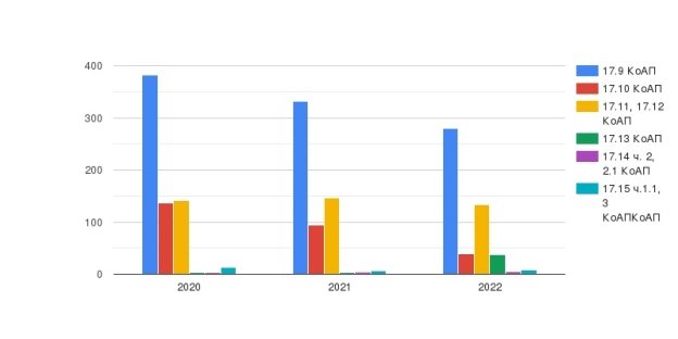 Количество рассматриваемых дел по статьям 17.9–17.15 КоАП, за 2020–2022 гг.