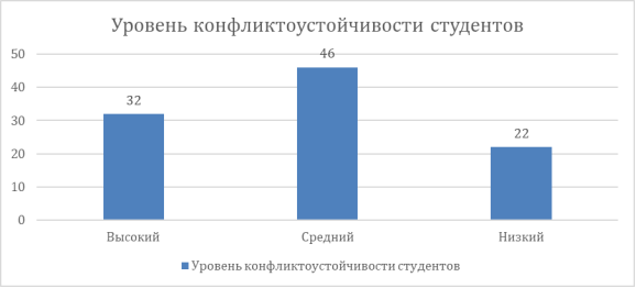 Результаты исследования уровня конфликтоустойчивости студентов