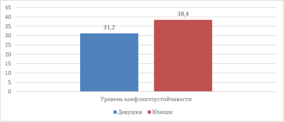 Результаты сравнительного анализа уровня конфликтоустойчивости юношей и девушек студенческого возраста