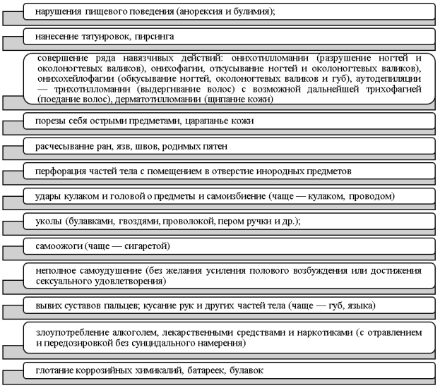 Виды и формы самоповреждающего поведения