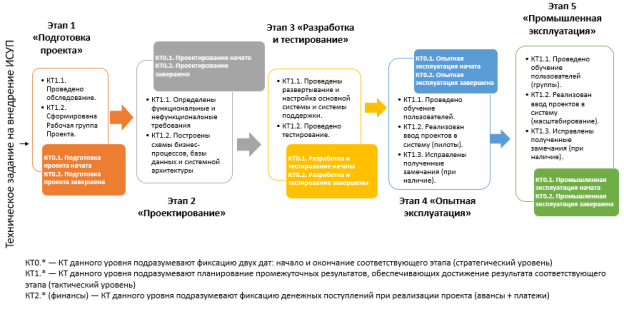Контрольные точки проекта