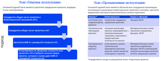 Этапы «Опытная эксплуатация» и «Промышленная эксплуатация».